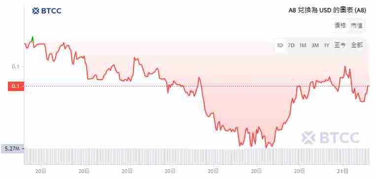 Ancient8(A8)币是什么？值得投资吗？A8币未来价格预测